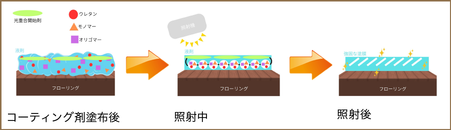 フロアコーティングの構造